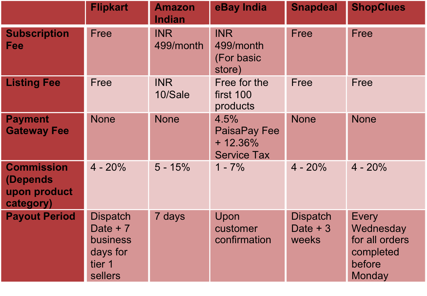 Flipkart Commission Fee Chart